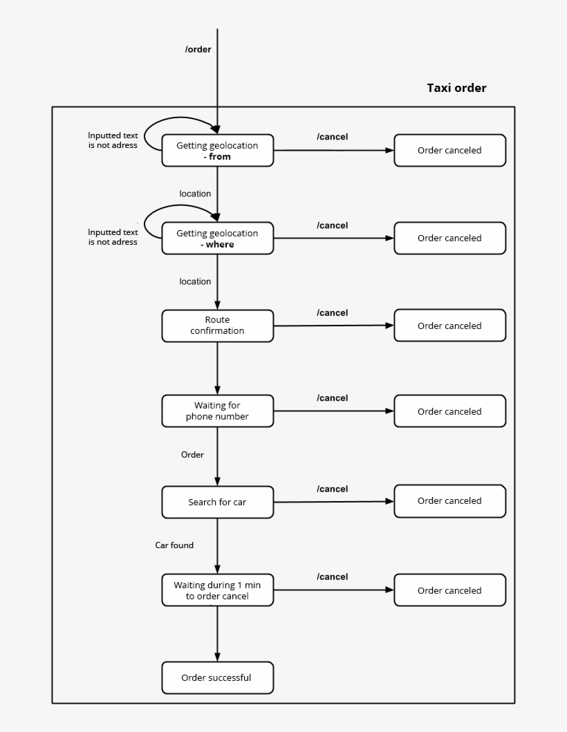 How I Assembled A Taxi Bot In The Telegram - Line Art, transparent png #9638280
