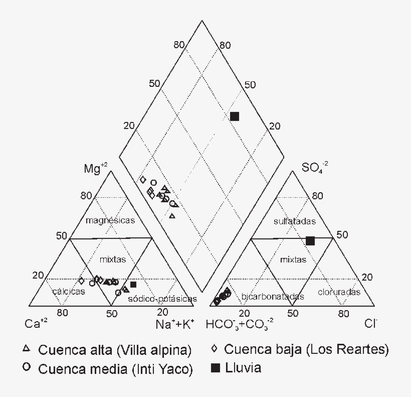 Clasificación Geoquímica De Las Aguas Del Sistema Del - Diagram, transparent png #9641758