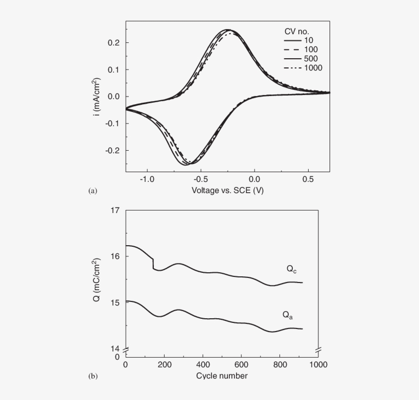 Typical Cv Voltamogramms Up To 1000 Cycles For A 200 - Diagram, transparent png #9642208