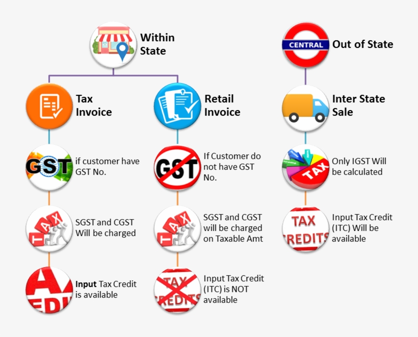 Understanding Difference Between Tax Invoice, Retail Circle Free