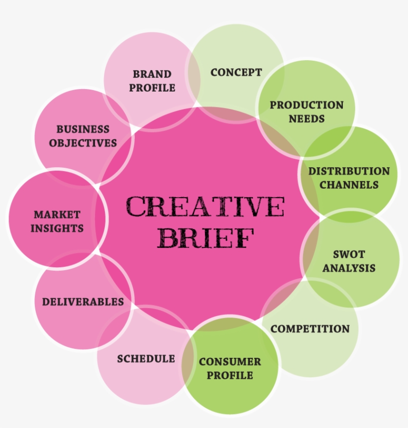 Why The Is Important To A Project - Client Brief Vs Creative Brief, transparent png #9644972