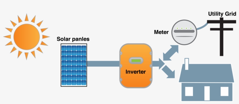 Gr#tied Solar System Diagram - Grid Tied Solar System Set Up, transparent png #9648071