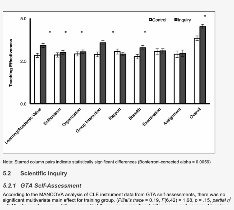 Mean Undergraduate Assessment Of Gta Teaching Effectiveness - Document, transparent png #9648209
