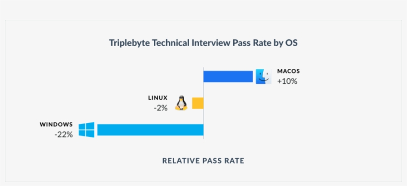 Tech Interview Pass Rate - Gnu/linux, transparent png #9649048