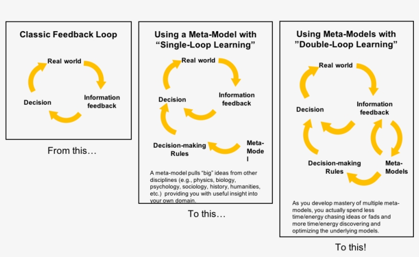 Meta Model Mastery - Diagram, transparent png #9650487