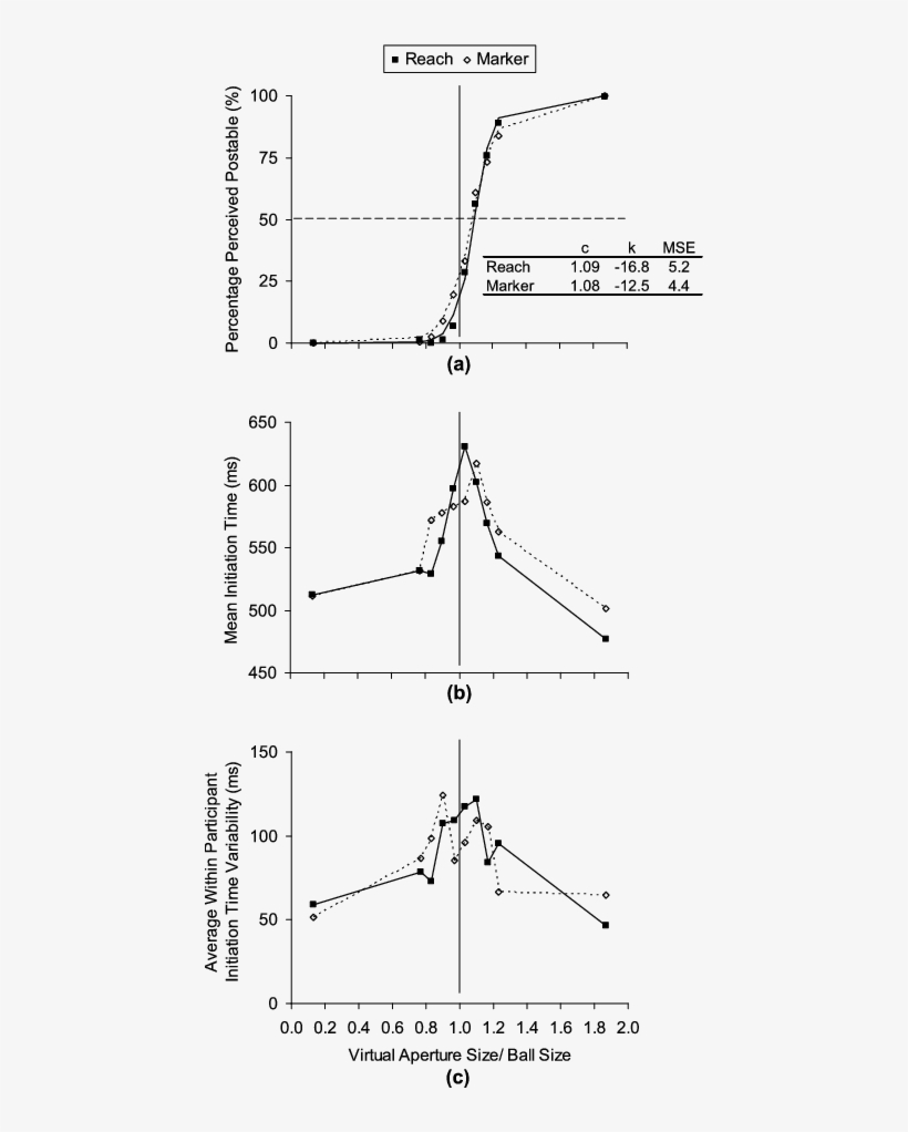 A) Mean Percentage Perceived Postable As A Function - Diagram, transparent png #9650629