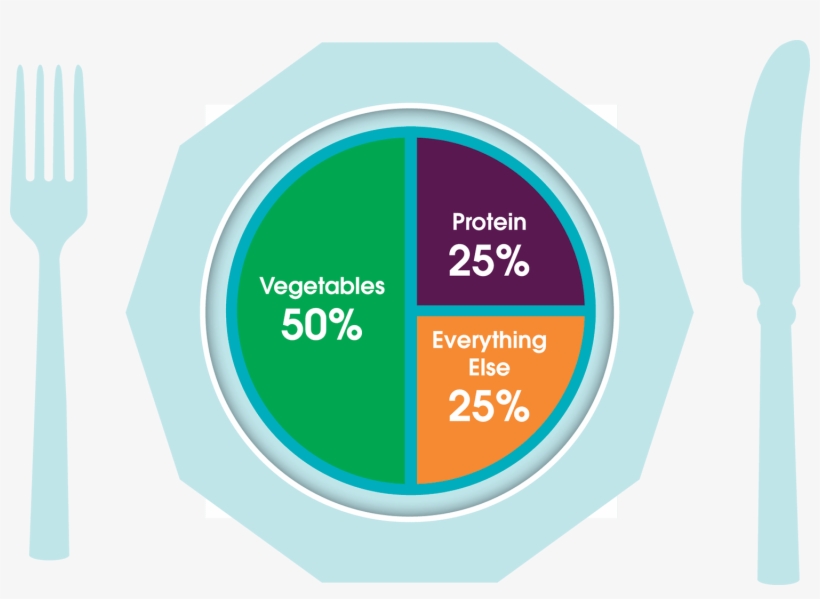 7 Simple Rules For Healthy Eating - Circle, transparent png #9653022