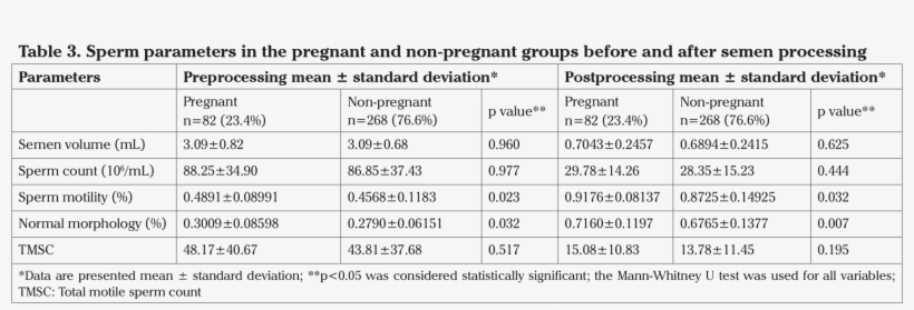 Morphology Before And After Sperm Processing Were Significantly - Antigens For Car T Cell Therapy, transparent png #9654951