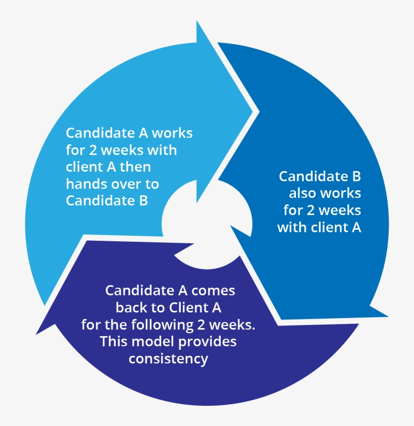 Volunteer Recruitment Diagram Cycle, transparent png #9660941