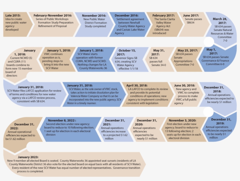 Project Timeline - 2015 - - Paper, transparent png #9661542