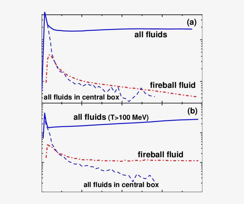 Time Evolution Of The Proper Energy Weighted Relativistic - Diagram, transparent png #9663051