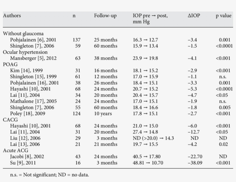 Clinical Studies Reflecting The Effect Of Lens Extraction - Number, transparent png #9673136
