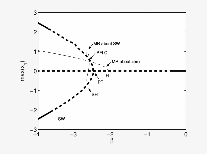 Illustration Of Numerical Continuation Of Solution - Diagram, transparent png #9676455