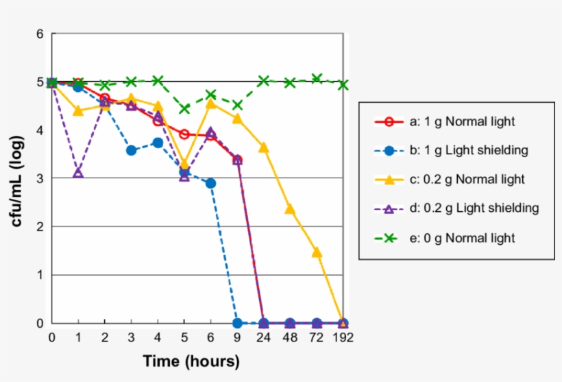 Effects Of Normal Light And Light Shielding Conditions - Plot, transparent png #9676610