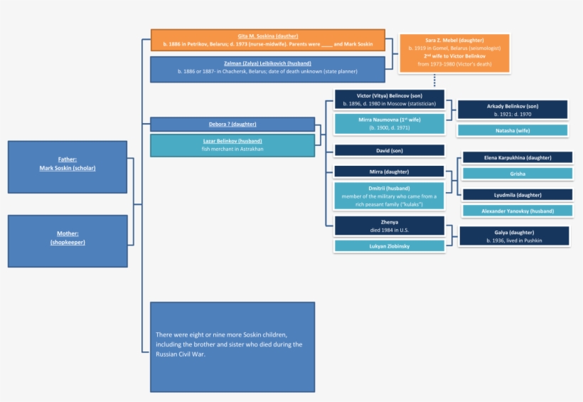 Mebel Family Tree - Web Page, transparent png #9677810