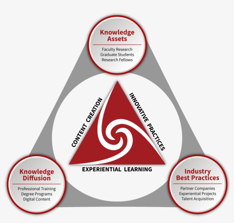 Bcsci Synergy Flow - Diagram, transparent png #9678181