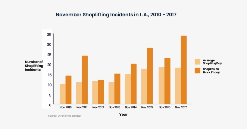 For Each Of The Past Eight Years, Shoplifting Reports - Diagram, transparent png #9679688