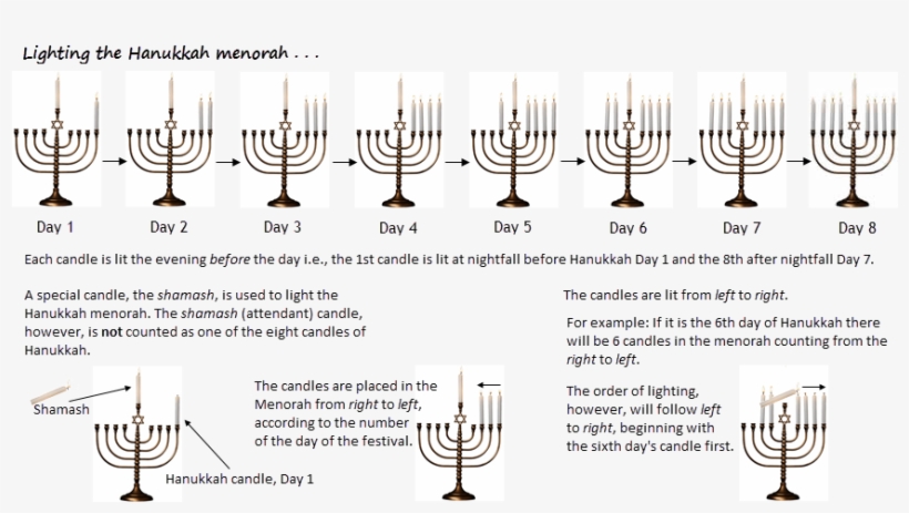 Lighting The Hanukkah Menorah - Hanukkah Menorah Lighting Order, transparent png #9679832