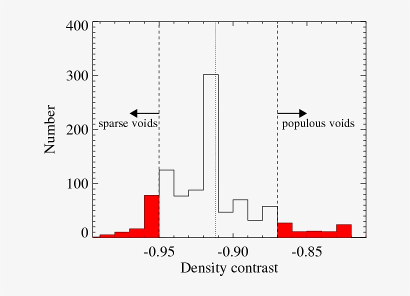 The Distribution Of Density Contrast Of Void Galaxies - Diagram, transparent png #9683166