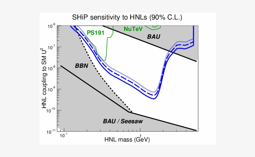 Ship's Discovery Potential In The Parameter Space Of - Diagram, transparent png #9683316