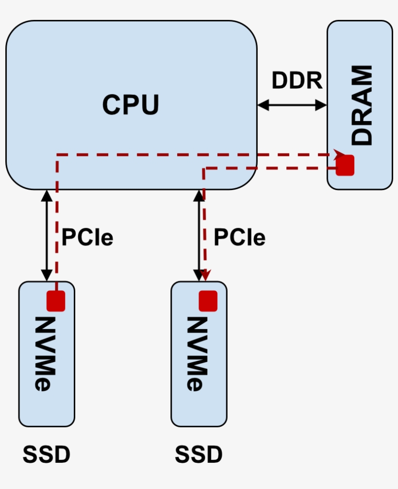 Copying Data From Nvme Ssd A To Nvme Ssd Involves Following - Nvme Cmb, transparent png #9683766