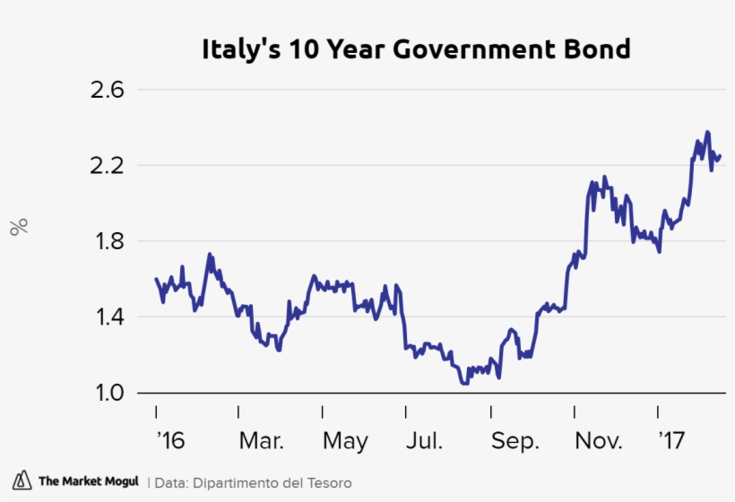 Italy's 10 Year Government Bond Tmmchart - Diagram, transparent png #9685631