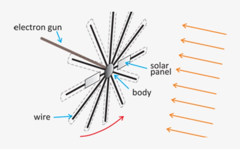 The Solar Wind Electric Sail Is A Novel Propellantless - Diagram, transparent png #9693582