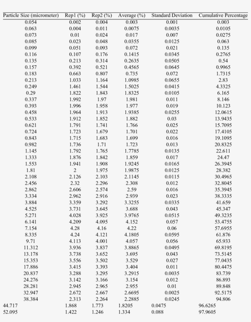 Particle Size Analysis By Lazer Method - Statistical Data, transparent png #9693787