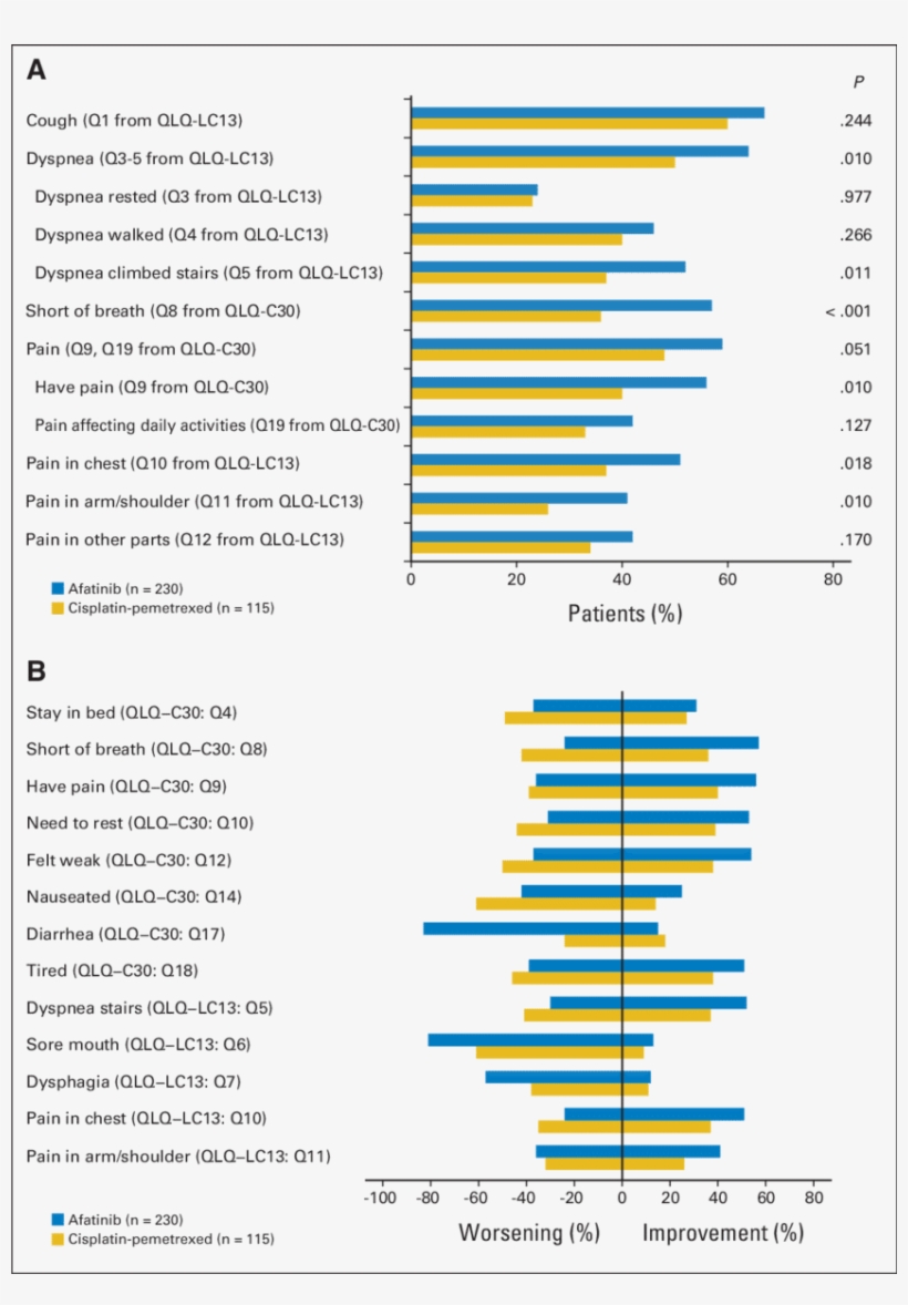Proportion Of Patients With Improvement In The Three - Number, transparent png #9699050