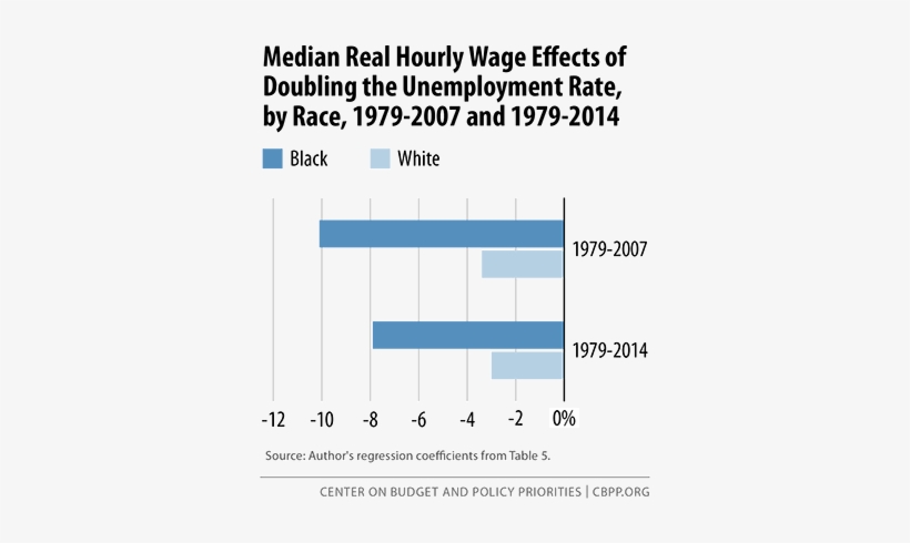 Hourly Wage Effect On Unemployment Sm - Effect Of Unemployment, transparent png #970835