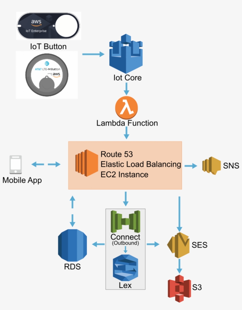Ping™ System Architecture - Aws Iot, transparent png #972411