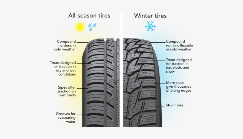 All Season Tires Are The Typical Tires Your Vehicle - Winter Tires Vs All Season Tires, transparent png #974142