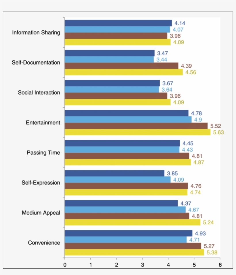 Mean Differences In Motivations To Use Facebook, Twitter, - Corsair Air Series A70, transparent png #974351