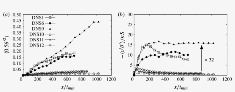 Streamwise Evolution Of The Variance Θ 2 /2 And Of - Diagram, transparent png #976732