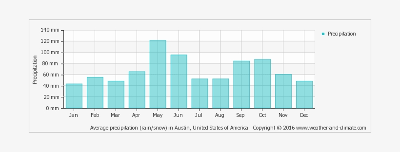 Average Monthly Precipitation Over The Year - Average Rainfall In Holland, transparent png #977885