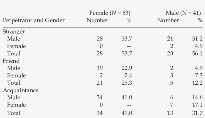 Perpetrators Who Sexually Victimized Female Youth And - Number, transparent png #9701760