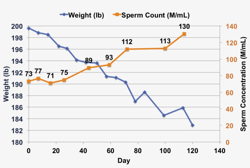 Sperm Count Up 78% - Diagram, transparent png #9703188