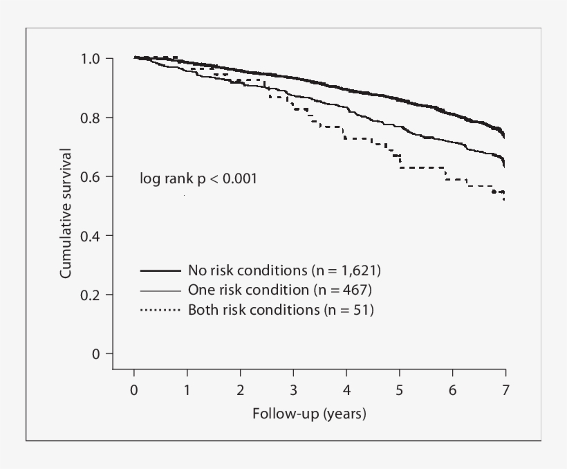 Kaplan Meier Survival Curves For Mortality According - Document, transparent png #9705876