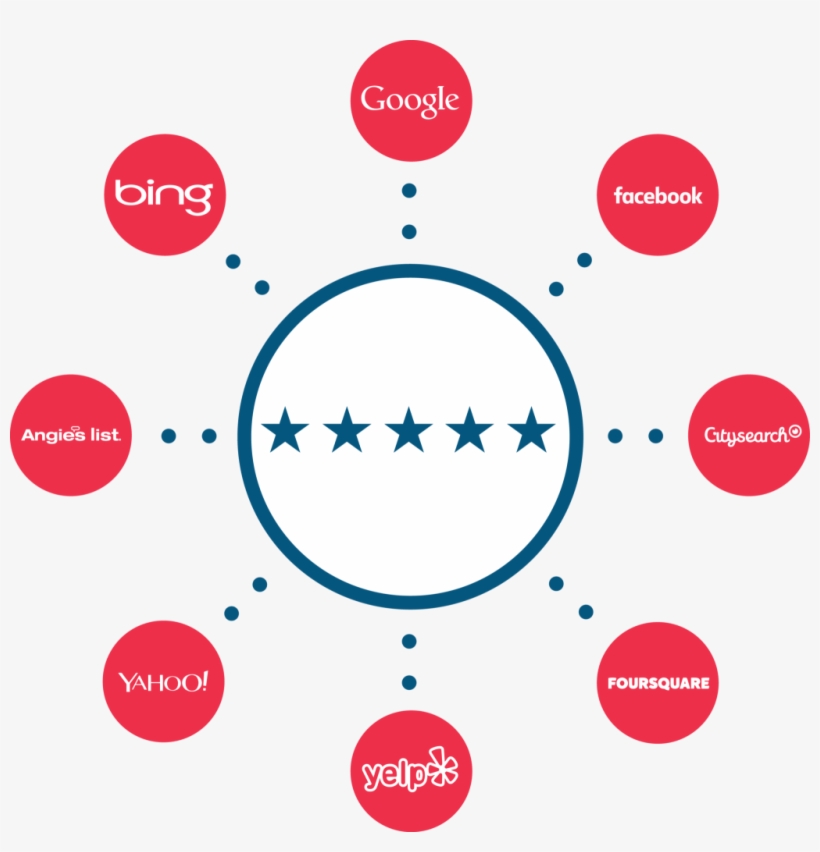 Pivot Five Stars Pushes Reviews To Over 45 Sites - Circle, transparent png #9710942