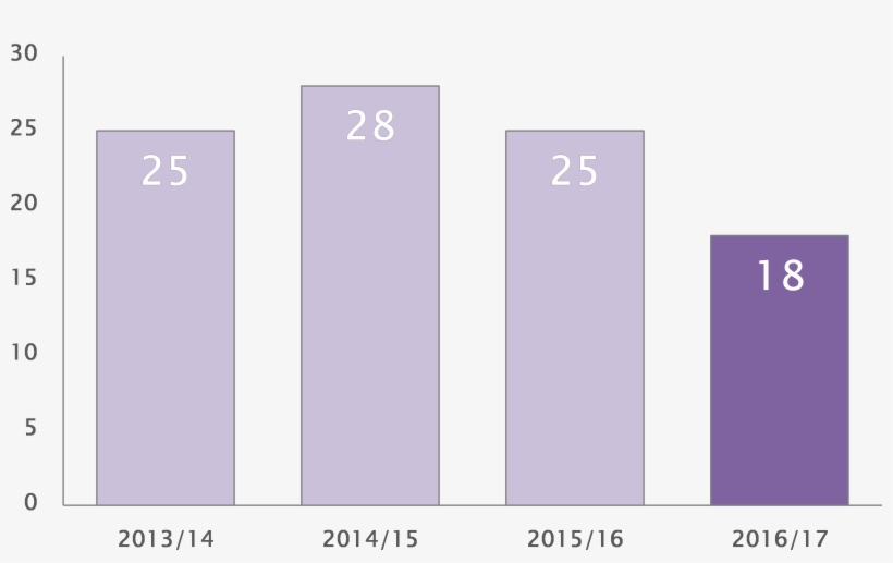 Number Of People Banned From Financial Services Falls - Lavender, transparent png #9711247
