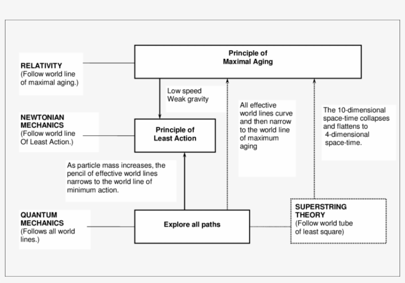 Story Line Showing The Principle Of Least Action Sandwiched - Monochrome, transparent png #9711531