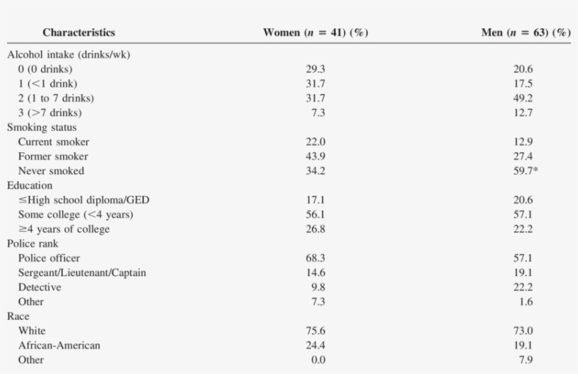Descriptive Statistics Of Demographic And Lifestyle - Bacteria That Cause Uti, transparent png #9714502
