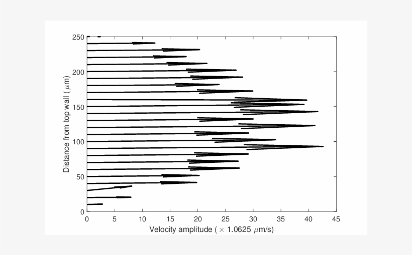 Velocity Profile Along The Vertical Line At The Center - Paper, transparent png #9715291