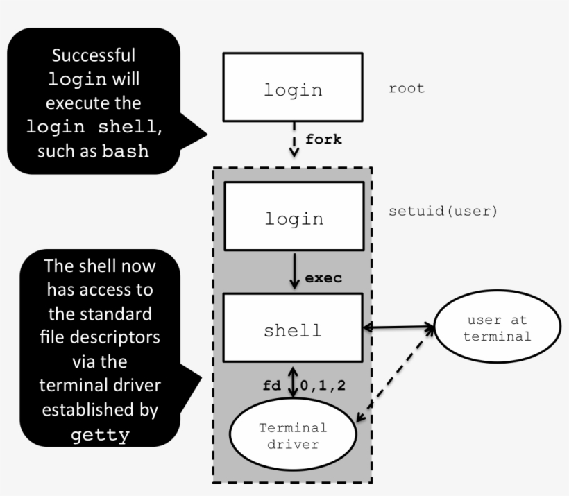 Login To Shell - Diagram, transparent png #9715555