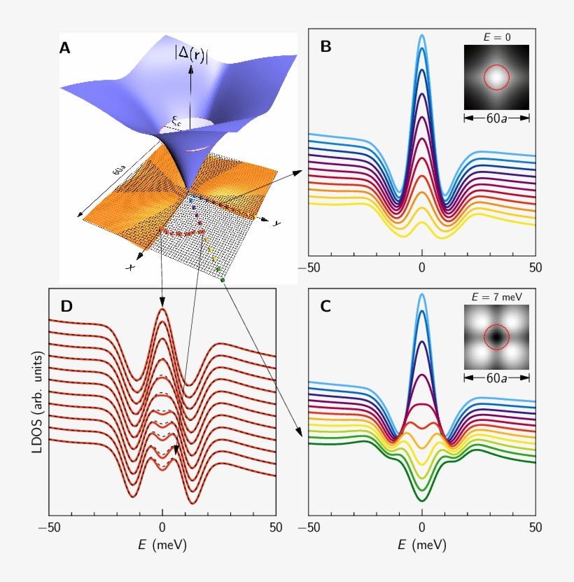 Self Consistent Isolated Vortex - Diagram, transparent png #9718025