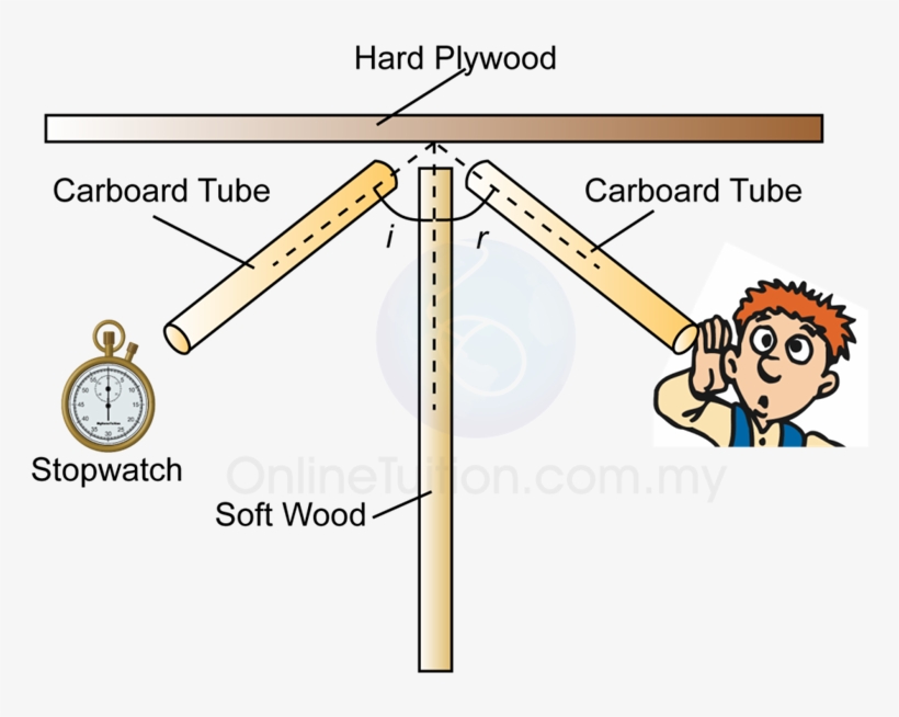 Reflection Of Sound Wave - Laws Of Reflection Of Sound, transparent png #9722098