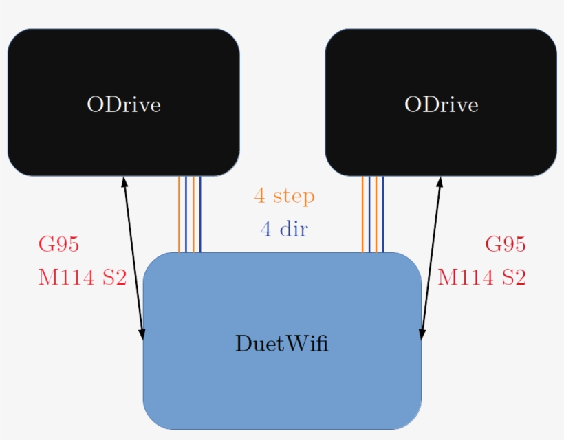 Diagram Of Wires And Communication Between Duetwifi - Diagram, transparent png #9725583