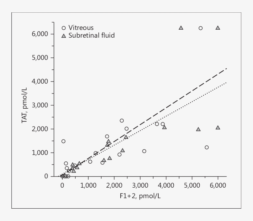 Correlations Of F1 2 And Tat Values In Subretinal Fluid - Diagram, transparent png #9726956
