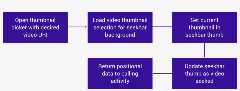 The Seekbar Style Component That We Required In Itself - Lilac, transparent png #9727525