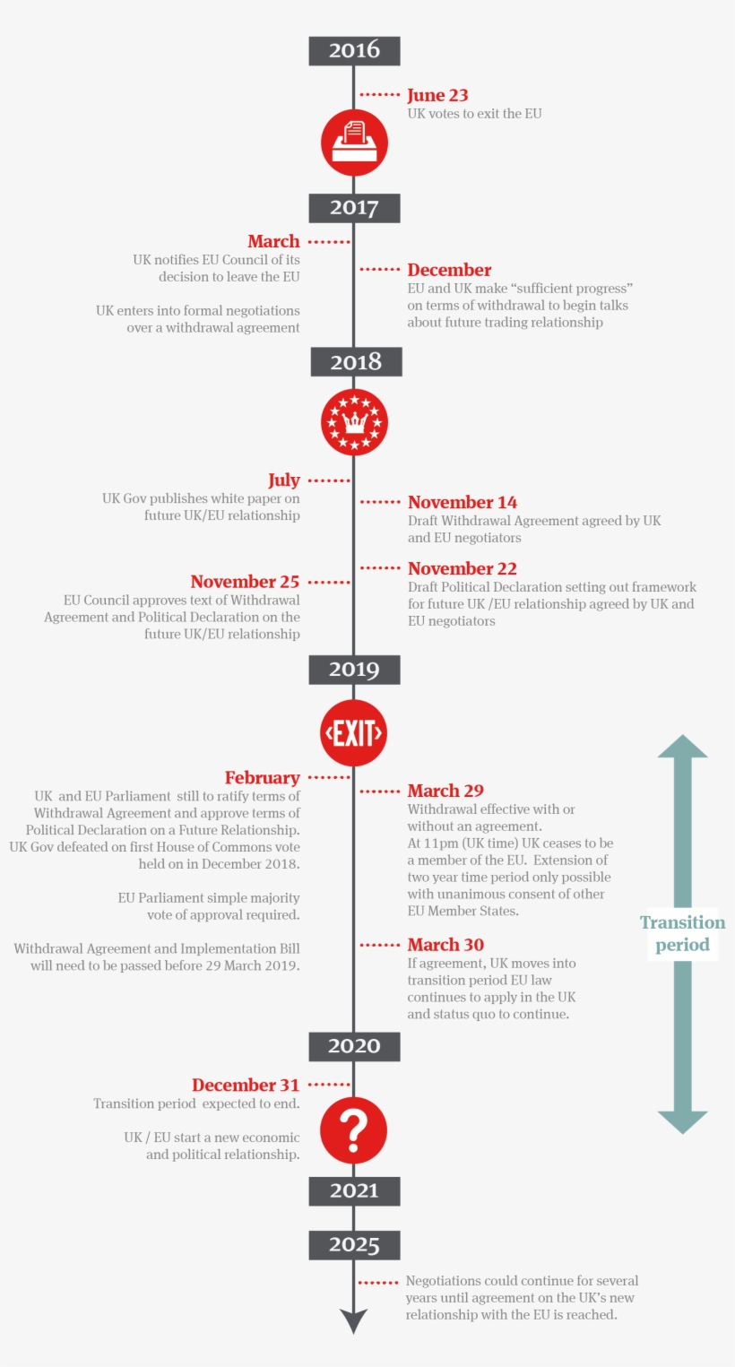 Timeline To Brexit - Circle, transparent png #9730329